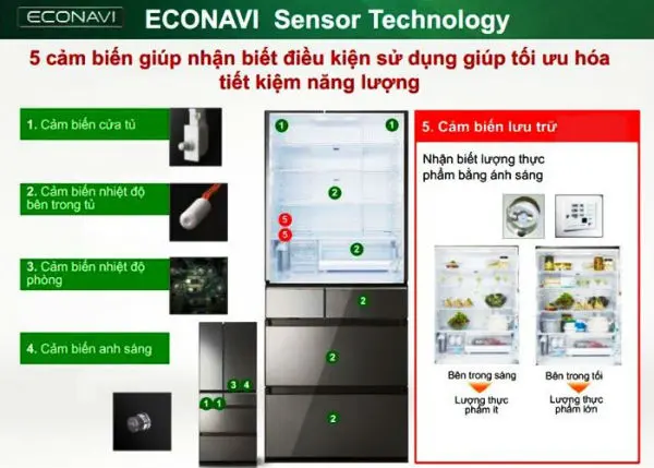 Tìm hiểu công nghệ Econavi trên tủ lạnh Panasonic
