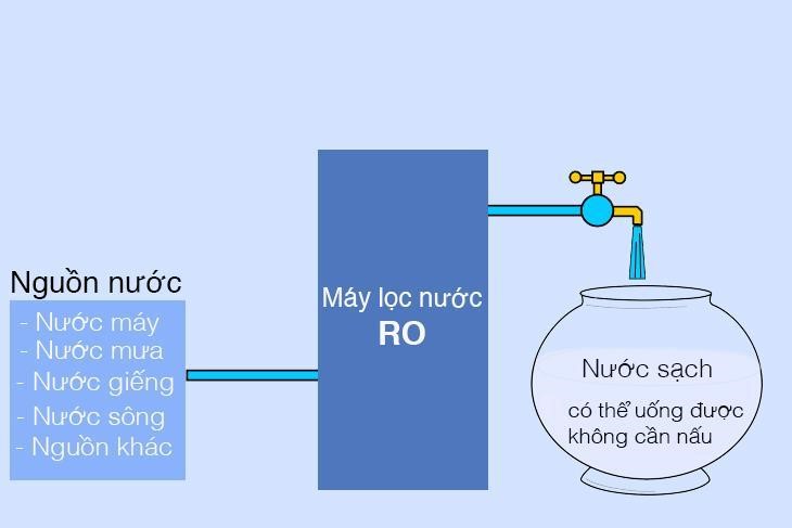 Những điều cần biết về máy lọc nước RO
