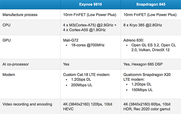 Tìm hiểu về chip xử lý Exynos 9810 vừa được Samsung ra mắt