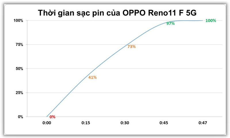 Thử nghiệm thời gian sạc pin của OPPO Reno11 F 5G