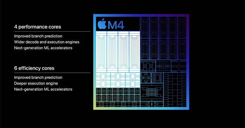 Chip Apple M4 hoạt động với 4 nhân hiệu năng cao và 6 nhân tiết kiệm điện