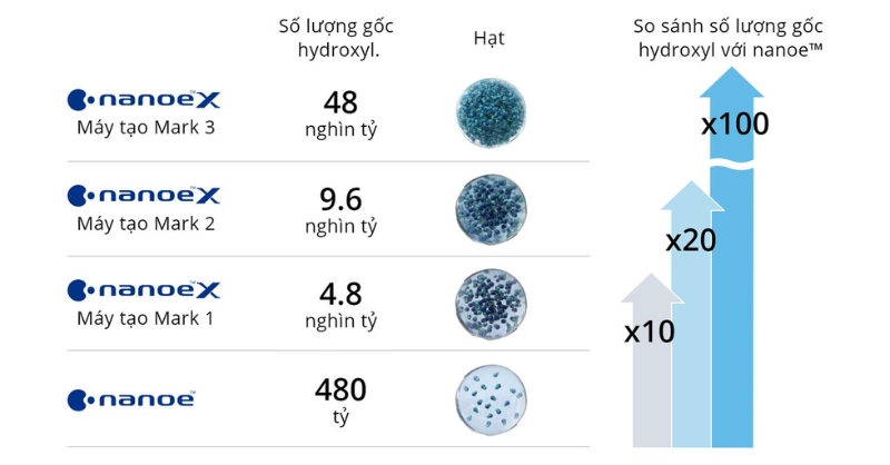 Công nghệ nanoe™ X thế hệ 3 giúp làm sạch không khí vượt trội