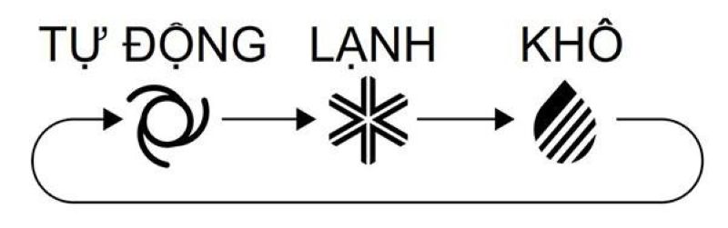 Bạn cần hiểu về chế độ tiết kiệm điện Dry ở máy lạnh