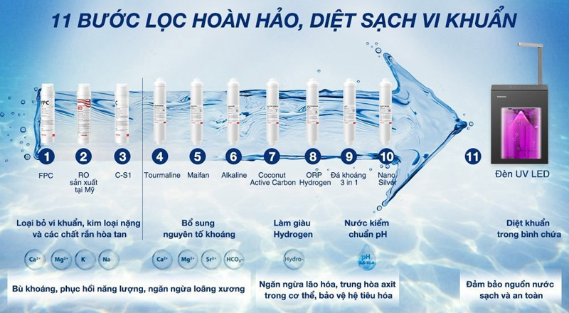 Máy lọc nước Toshiba có hệ thống lõi lọc đa tầng lọc sạch bụi bẩn