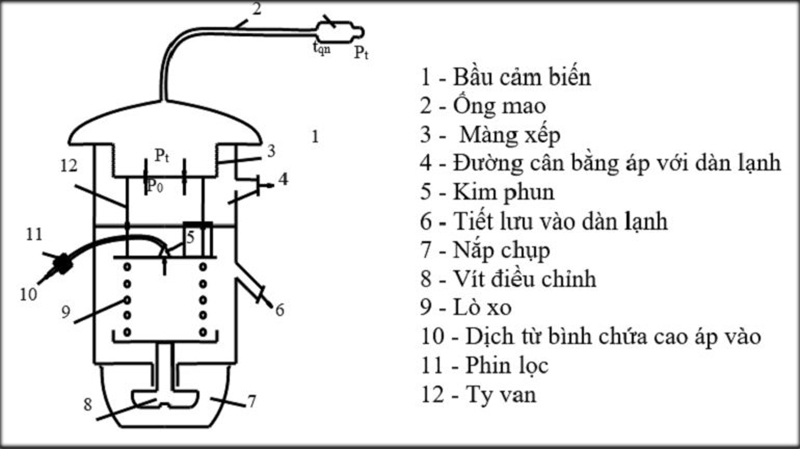 Các bộ phận của một van tiết lưu điển hình thường