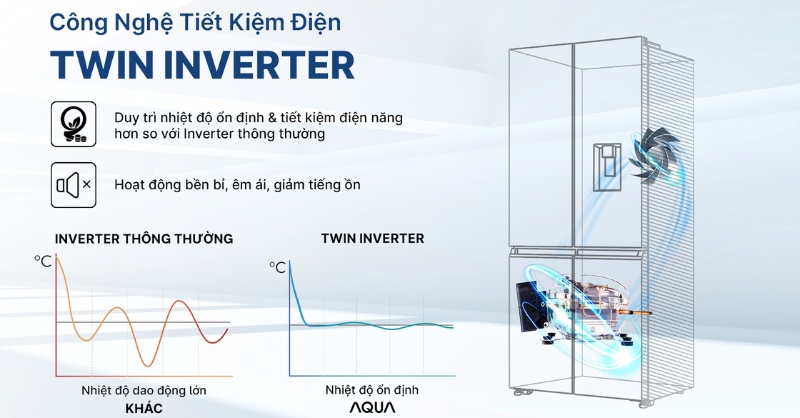 Tủ Lạnh Aqua AQR-M600XA(GC) tiết kiệm điện với Twin Inverter