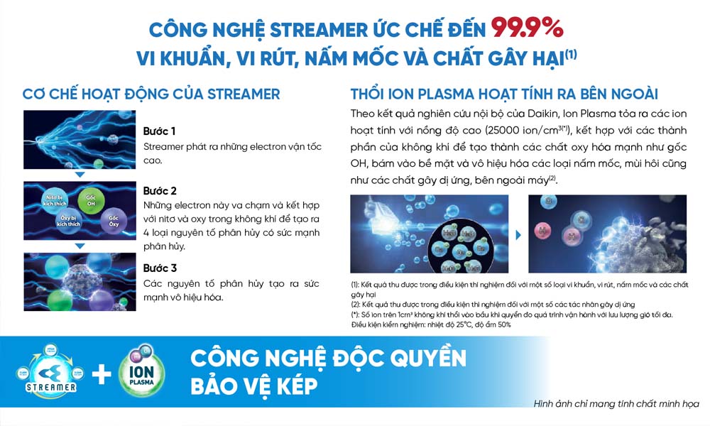 Công nghệ Streamer và Ion Plasma cho hiệu quả lọc khí ấn tượng