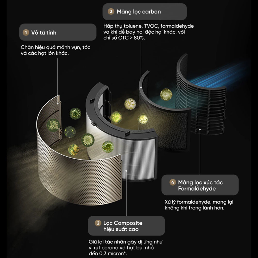 Máy Lọc Không Khí Dreame PM10 sử dụng hệ thống lọc 4 lớp