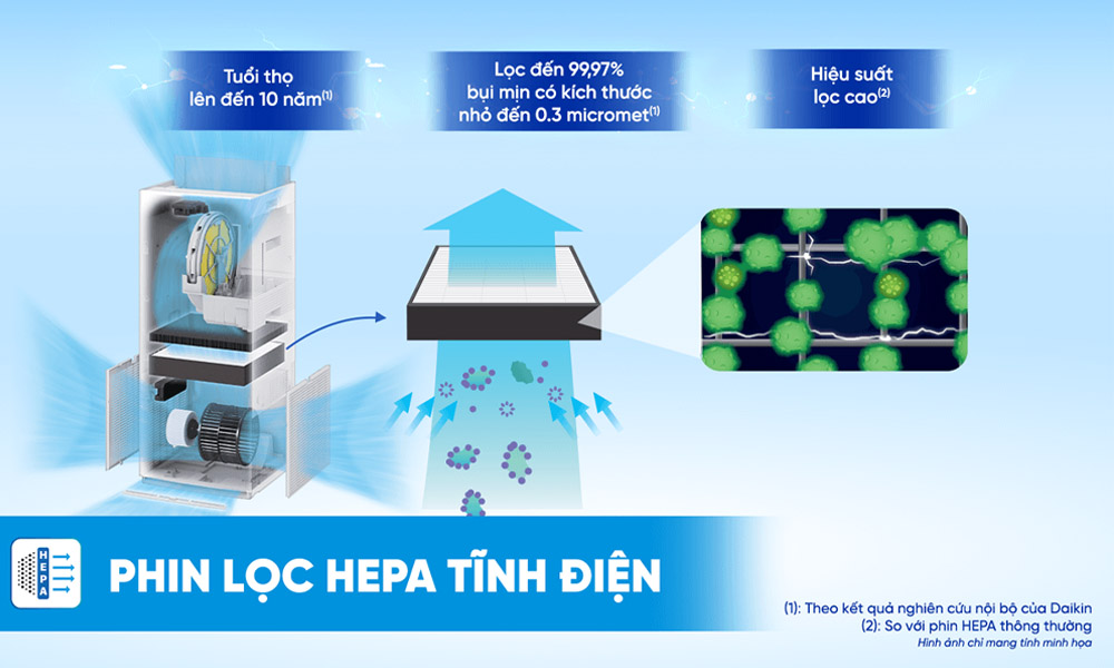 Phin lọc HEPA tĩnh điện của Máy Lọc Không Khí MCK555AVMV-W
