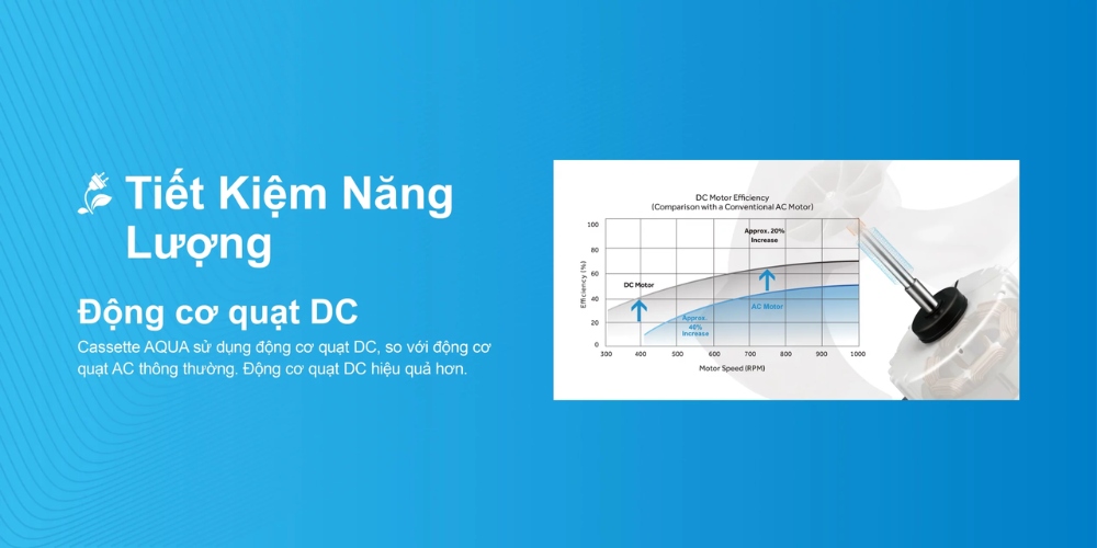 Máy Lạnh Âm Trần Aqua 1U90S1PS3SA tiết kiệm điện