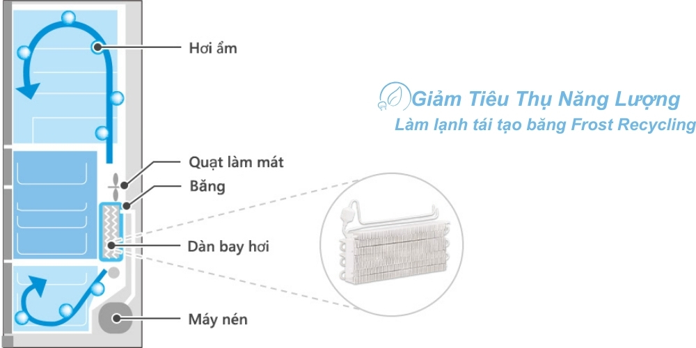 Tủ Lạnh Hitachi R-ZX740KVX (X) giúp hạn chế tiêu thụ năng lượng