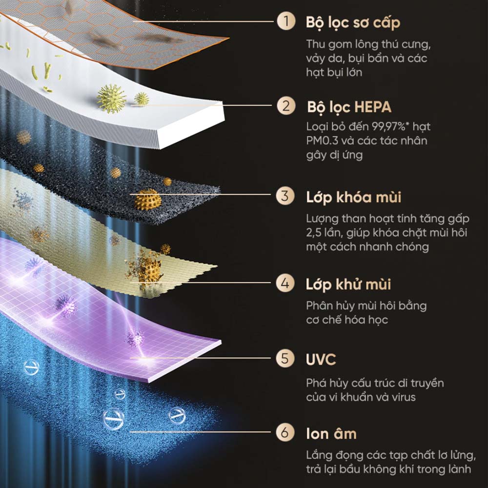 Hệ thống lọc 6 lớp của Máy Lọc Không Khí Dreame FP10