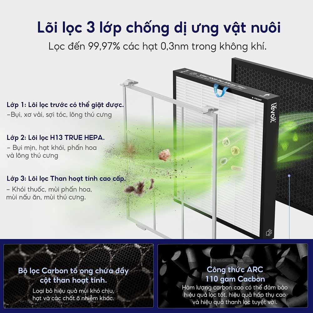 Hệ thống 3 lớp lọc của Máy Lọc Không Khí Levoit Vital 100S