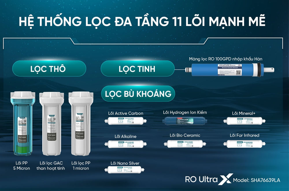 Sunhouse SHA76639LA có hệ thống 11 lõi lọc mạnh mẽ
