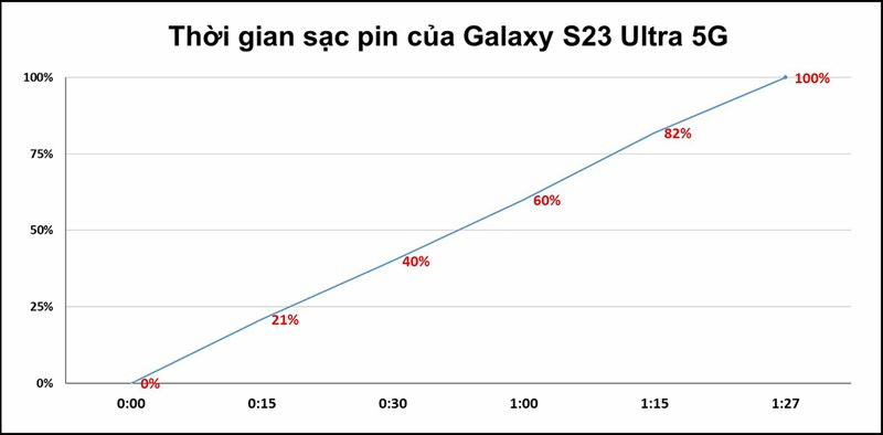 Thời gian sạc pin của Galaxy S23 Ultra 