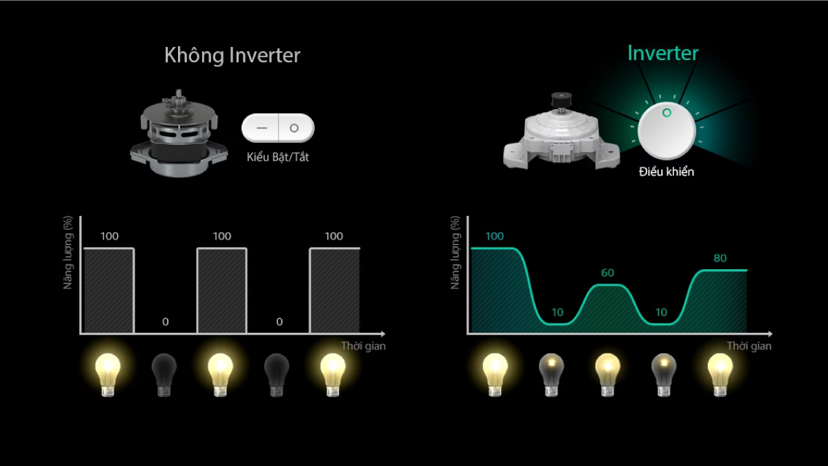 Công nghệ Smart Inverter hỗ trợ tối ưu lượng điện năng tiêu thụ