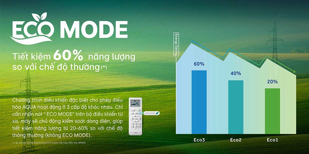 Eco Mode - Tiết kiệm 60% năng lượng tiêu thụ