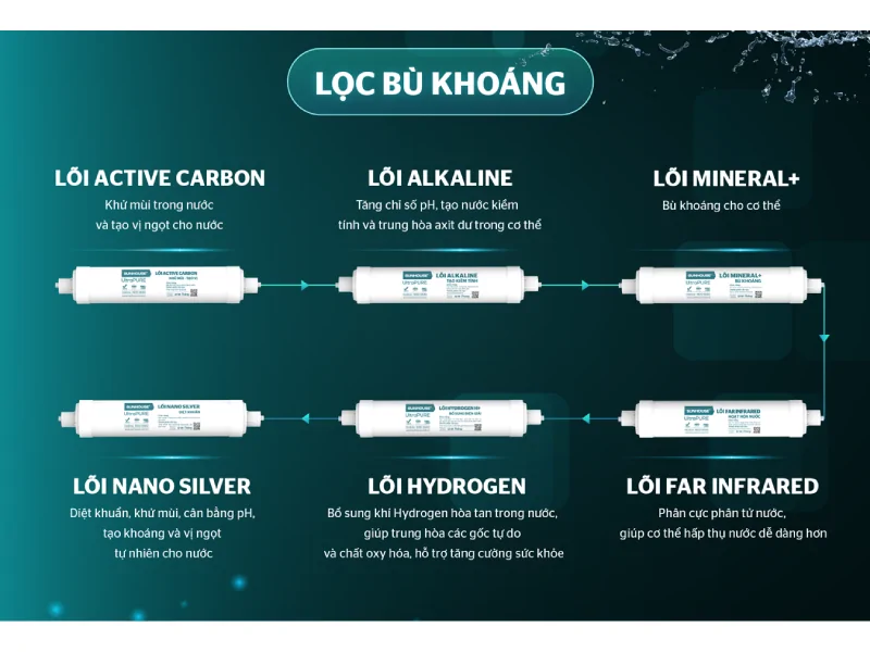Máy Lọc Nước RO UltraPURE Nóng Lạnh 10 Lõi Sunhouse SHA76212KL 7