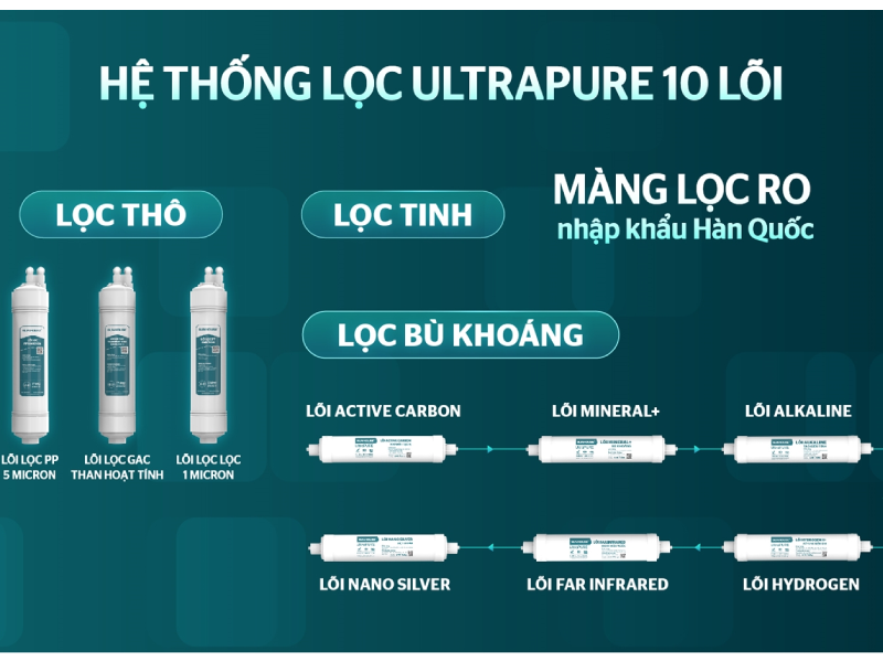 Máy Lọc Nước RO UltraPURE Nóng Lạnh 10 Lõi Sunhouse SHA76621KL 11