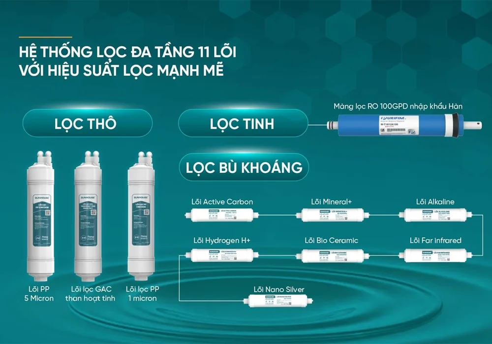 Máy Lọc Nước RO UltraPURE Sunhouse SHA8820KL 11 Lõi 5