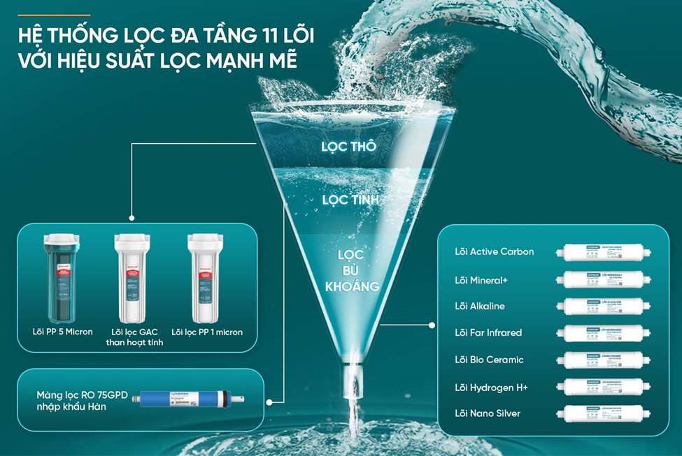 Máy Lọc Nước RO UltraPURE Sunhouse SHA76636KL 11 Lõi 5