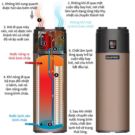 Máy Nước Nóng Heat Pump Empire 2 Trong 1 EPGA-240LD 240 Lít 2