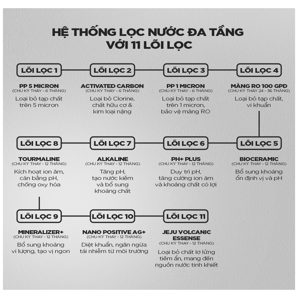 Máy Lọc Nước RO Cuckoo 11 Lõi CP-CRPV1101S/BKVNCV 7