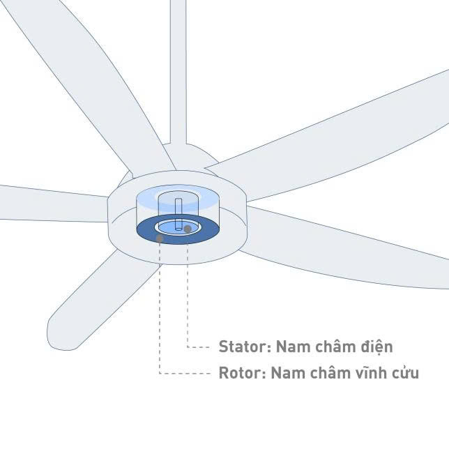 Quạt Trần Panasonic F-60DHN 54W - Malaysia 6