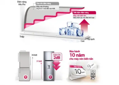 Tìm hiểu về công nghệ Inverter trên tủ lạnh