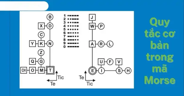 Mã Morse là gì? Cách sử dụng, ghi nhớ bảng mã Morse nhanh