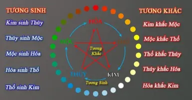 Ngũ hành tương sinh, tương khắc là gì? Giải mã theo phong thủy