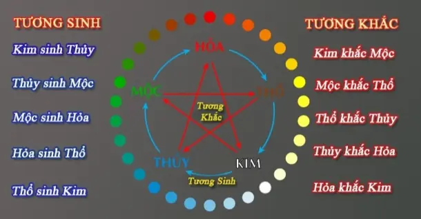 Ngũ hành tương sinh, tương khắc là gì? Giải mã theo phong thủy