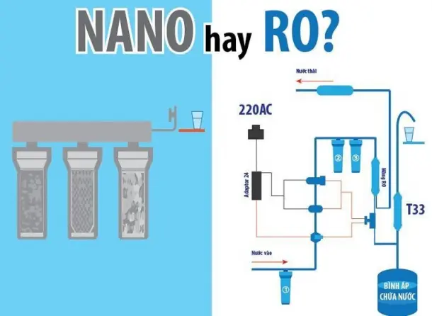 Gợi ý nên mua máy lọc nước RO hay NANO