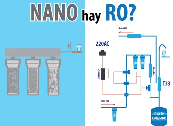Nên mua máy lọc nước RO hay Nano?