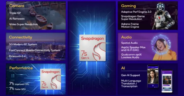 Chip Snapdragon 7s Gen 4: Hiệu năng mạnh mẽ, xử lý AI vượt trội trong tầm giá