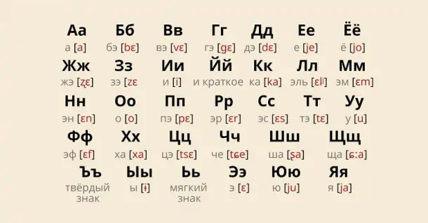 Bảng chữ cái tiếng Nga đầy đủ và cách học hiệu quả