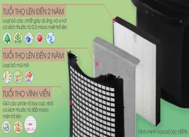 Lợi ích của bộ lọc HEPA trên máy lọc không khí