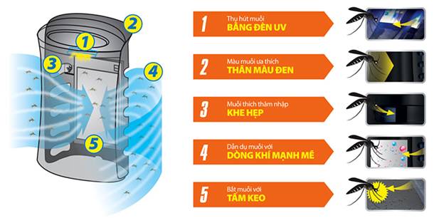T&igrave;m hiểu về c&ocirc;ng nghệ bắt muỗi tr&ecirc;n m&aacute;y lọc kh&iacute;