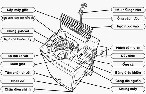 Cách Sử Dụng Máy Giặt Hiệu Quả: Hướng Dẫn Chi Tiết Cho Người Mới