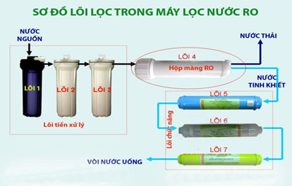 C&aacute;ch sử dụng m&aacute;y lọc nước RO đ&uacute;ng c&aacute;ch v&agrave; hiệu quả