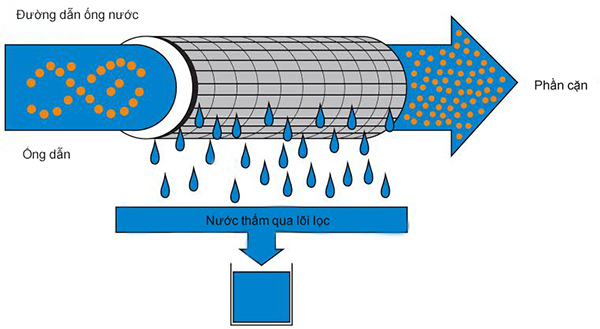 Công nghệ lọc nước UF còn được gọi là màng siêu lọc