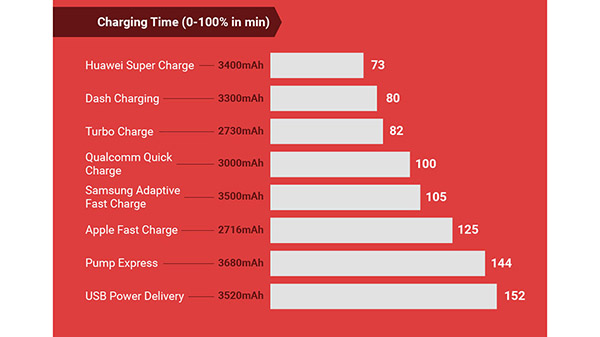 So sánh tốc độ sạc trên các công nghệ sạc nhanh của Apple, Huawei và Samsung