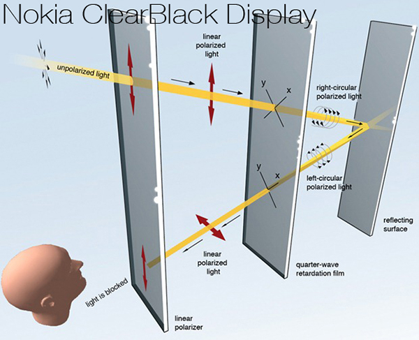 Tìm hiểu về công nghệ màn hình ClearBlack Display của Nokia 