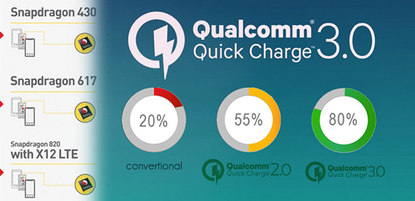 Các thiết bị nào được hỗ trợ sạc nhanh Qualcomm Quick Charge 3.0?
