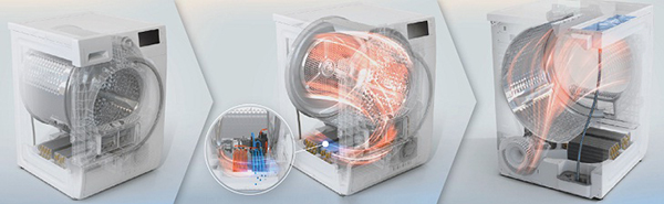 Công nghệ Heatpump sử dụng máy nén (thay vì điện trở) để làm nóng luồng không khí.