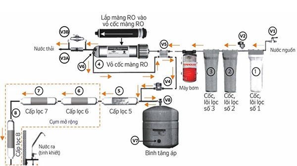 Máy lọc nước là gì? Nên mua máy lọc nước công nghệ lọc nào cho gia đình?