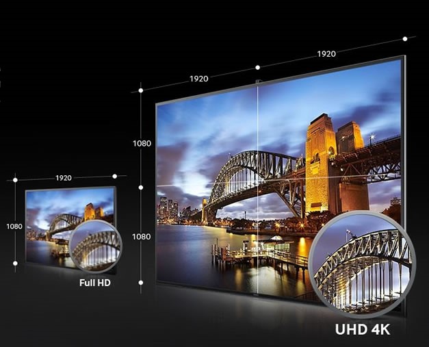 Tivi 4K có độ nét gấp 4 lần độ phân giải Full HD
