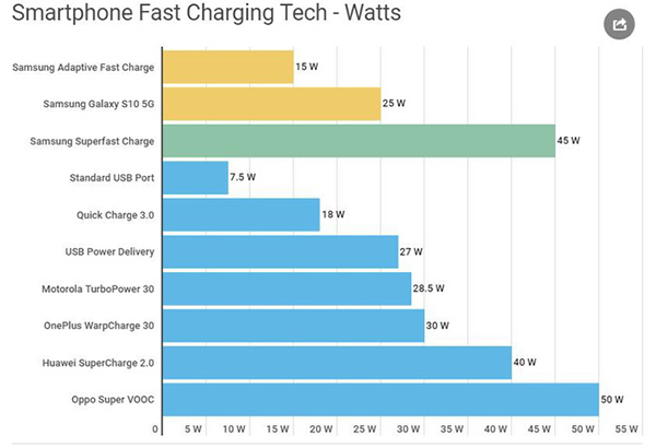 So sánh hiệu quả sử dụng của Superfast Charge 45W nhà Samsung với các đối thủ cạnh tranh