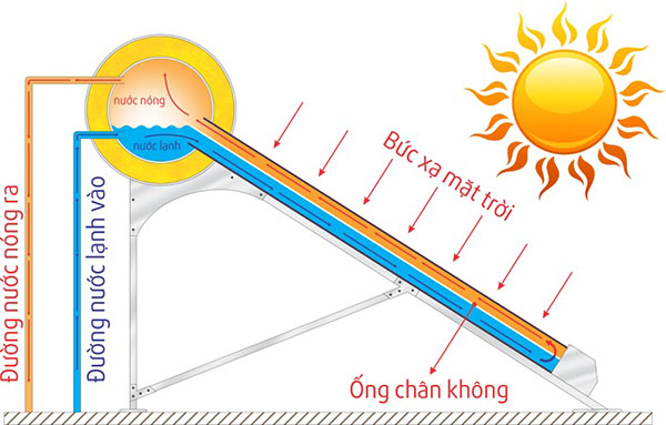 Nguyên lí hoạt động của máy nước nóng năng lượng mặt trời