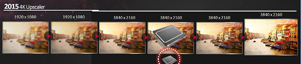 Tìm hiểu về công nghệ nâng cấp hình ảnh 4K Upscaler trên các dòng tivi LG